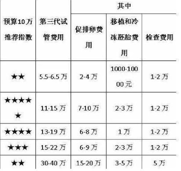 取卵前应该注意什么？做赠卵试管婴儿是用新鲜精子还是冷冻精子治疗好？