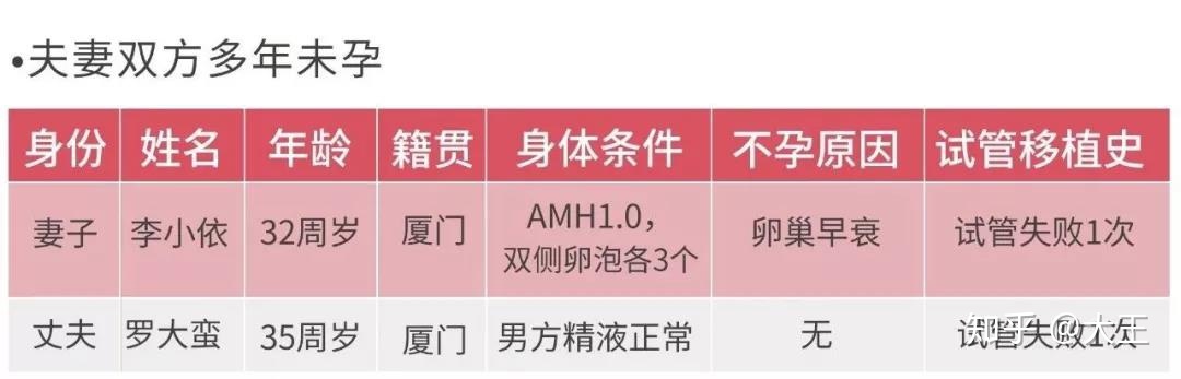 做供卵试管哪里自怀需要哪些材料证明