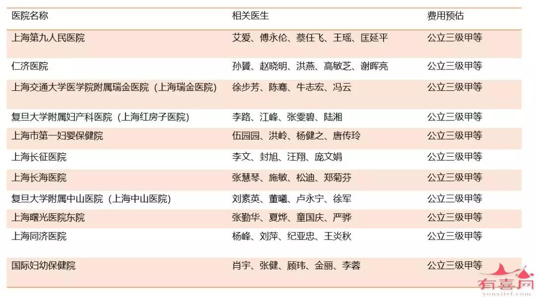 如何选择泰国的做借卵供卵自怀试管机构？选择的标准是什么？