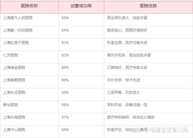 试管婴儿第一代和第三代哪个成功率高