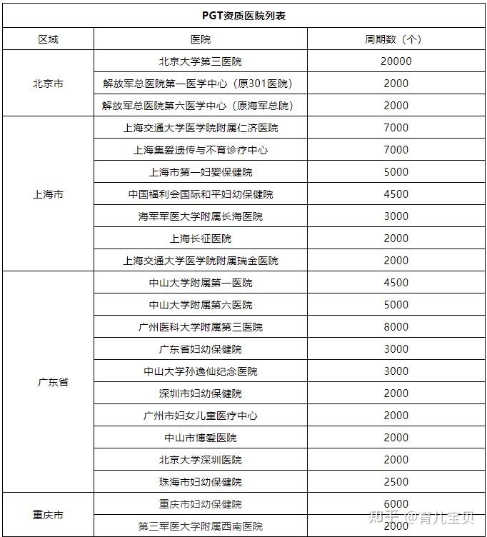 2023北京专业供卵试管代怀费用明细一览表,附北京市试管生男孩医院整理汇总