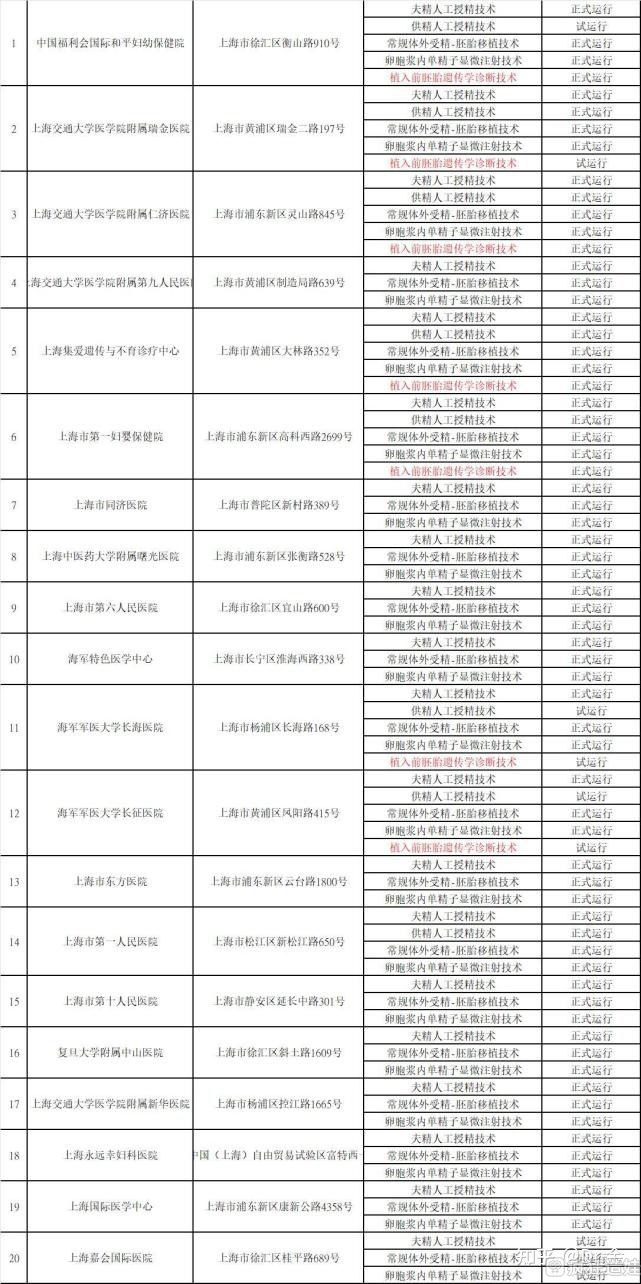 代怀试管公司一、二、三代的区别看完你就明白了